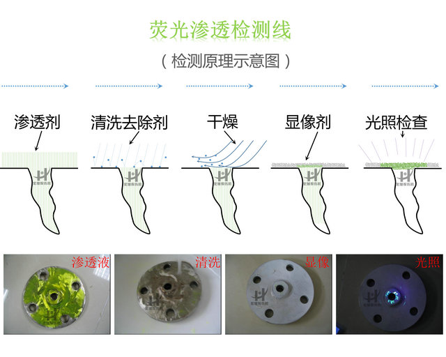 滲透檢測原理圖